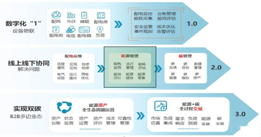 工廠建設(shè) 從傳統(tǒng)能源管理到資產(chǎn)評估的演進之路