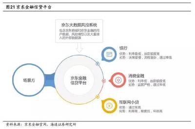 深度剖析 京東金融——打通金融場景，劍指科技輸出，強化資產(chǎn)評估服務(wù)